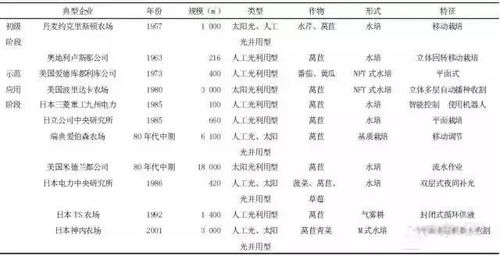 各国植物工厂应用技术与发展大比拼